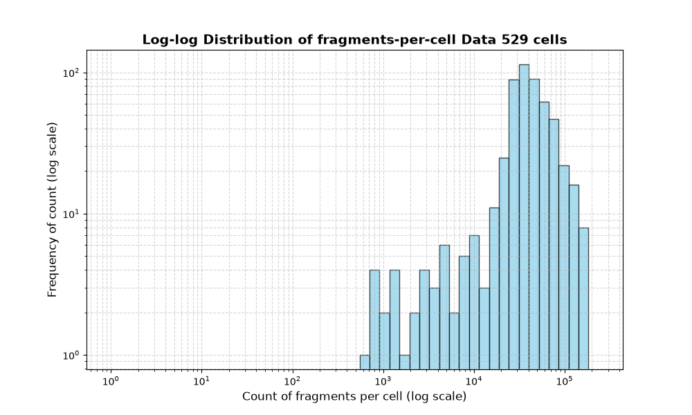 cell HISTOGRAM FOR cell