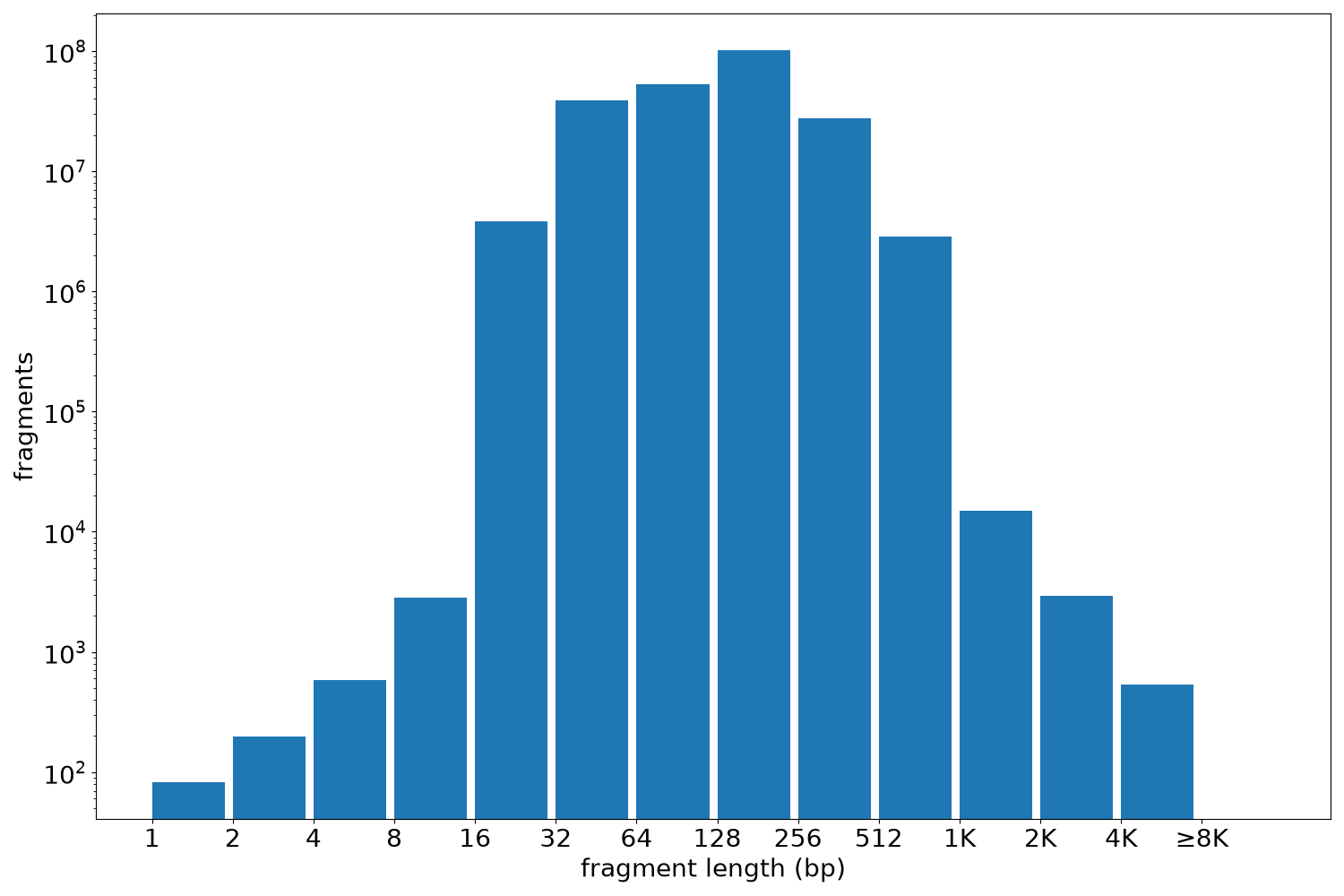 global fragment-length histogram