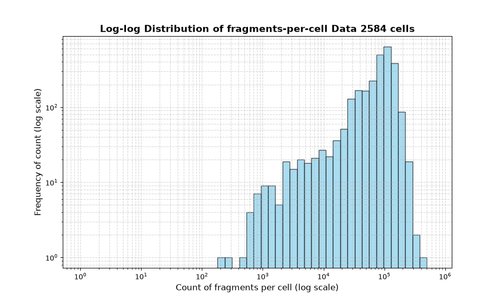 HISTOGRAM FOR cell