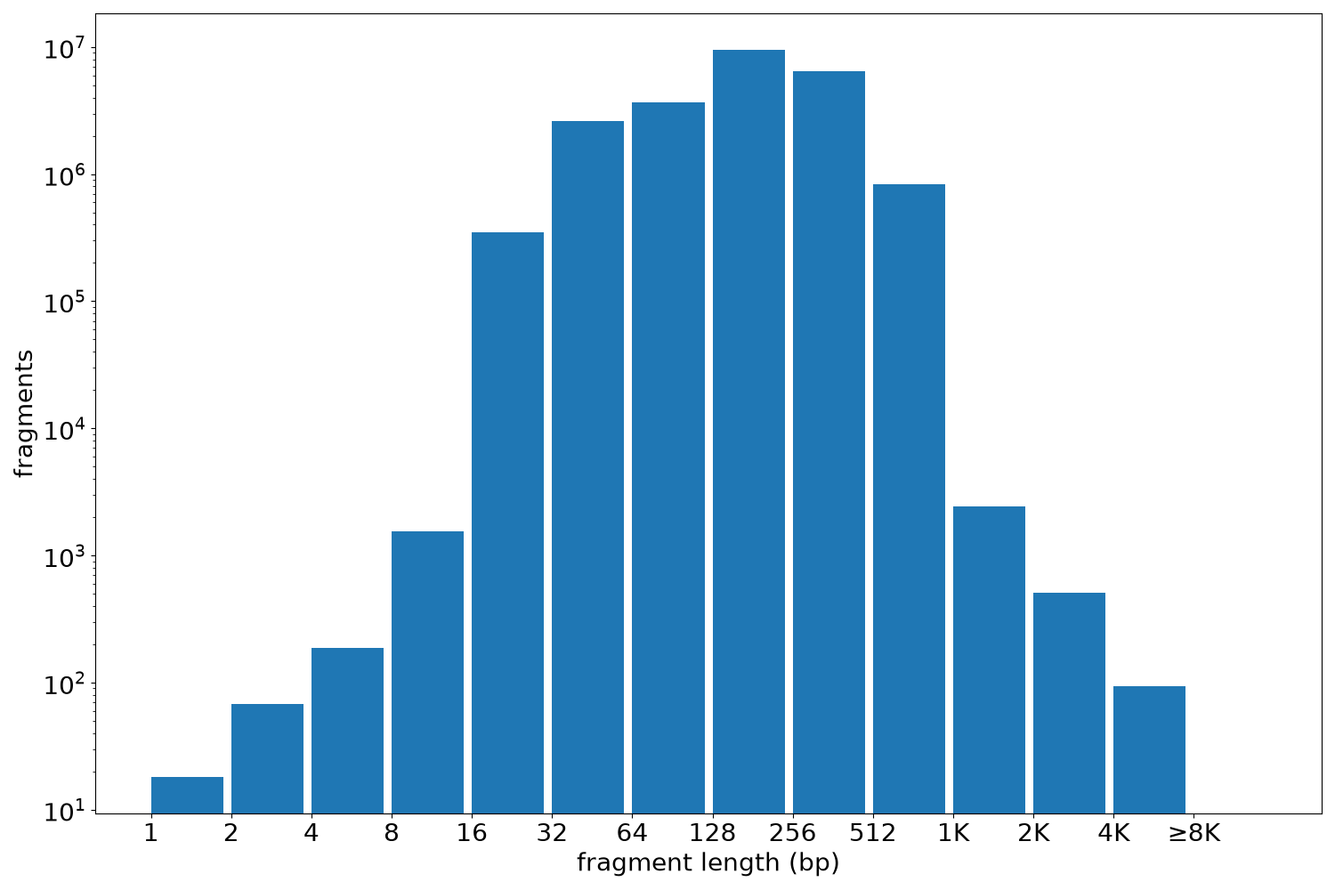 global fragment-length histogram