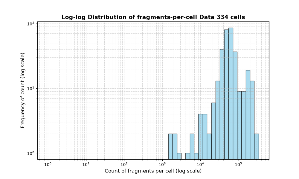cell HISTOGRAM FOR cell