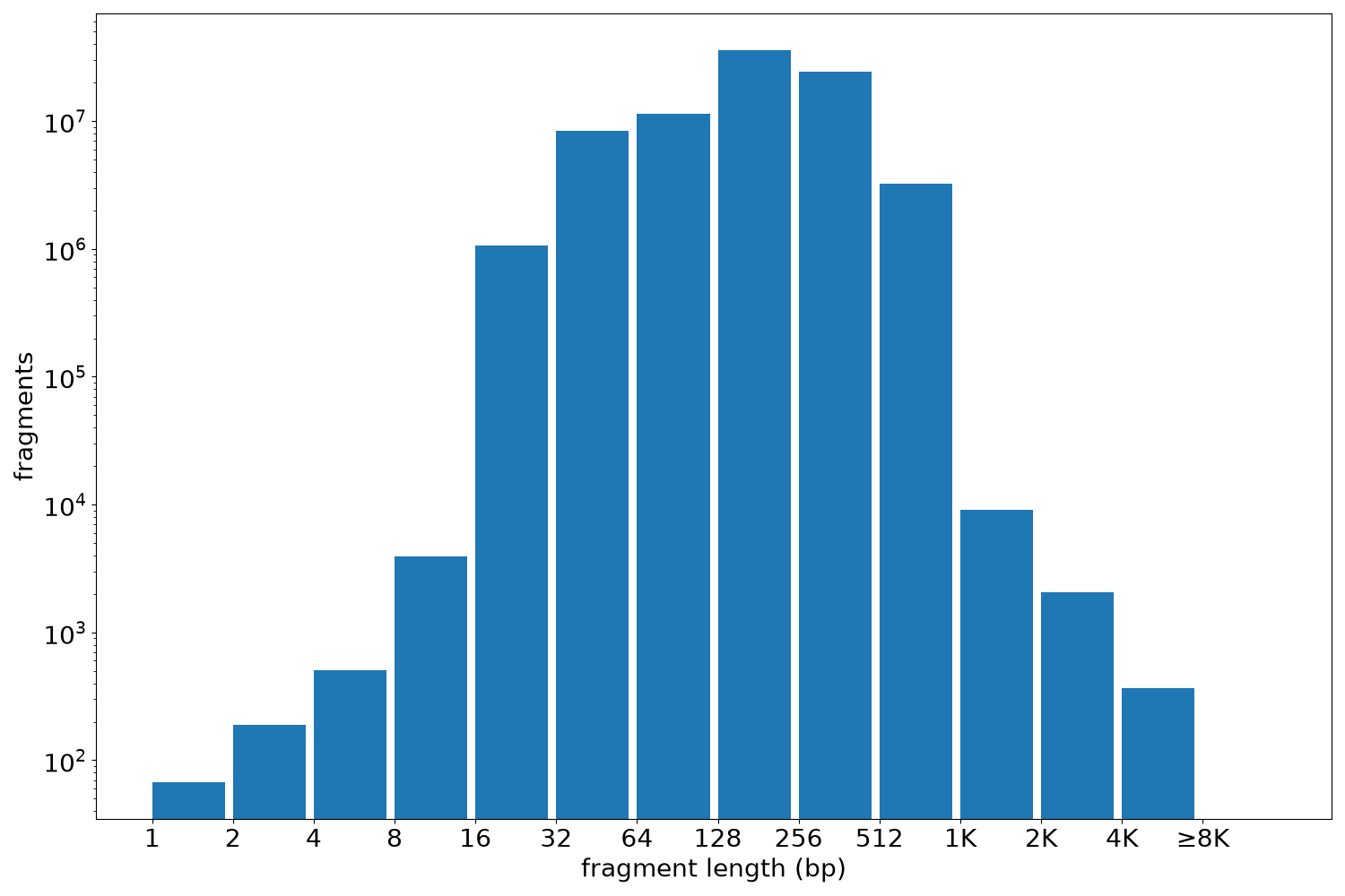 global fragment-length histogram