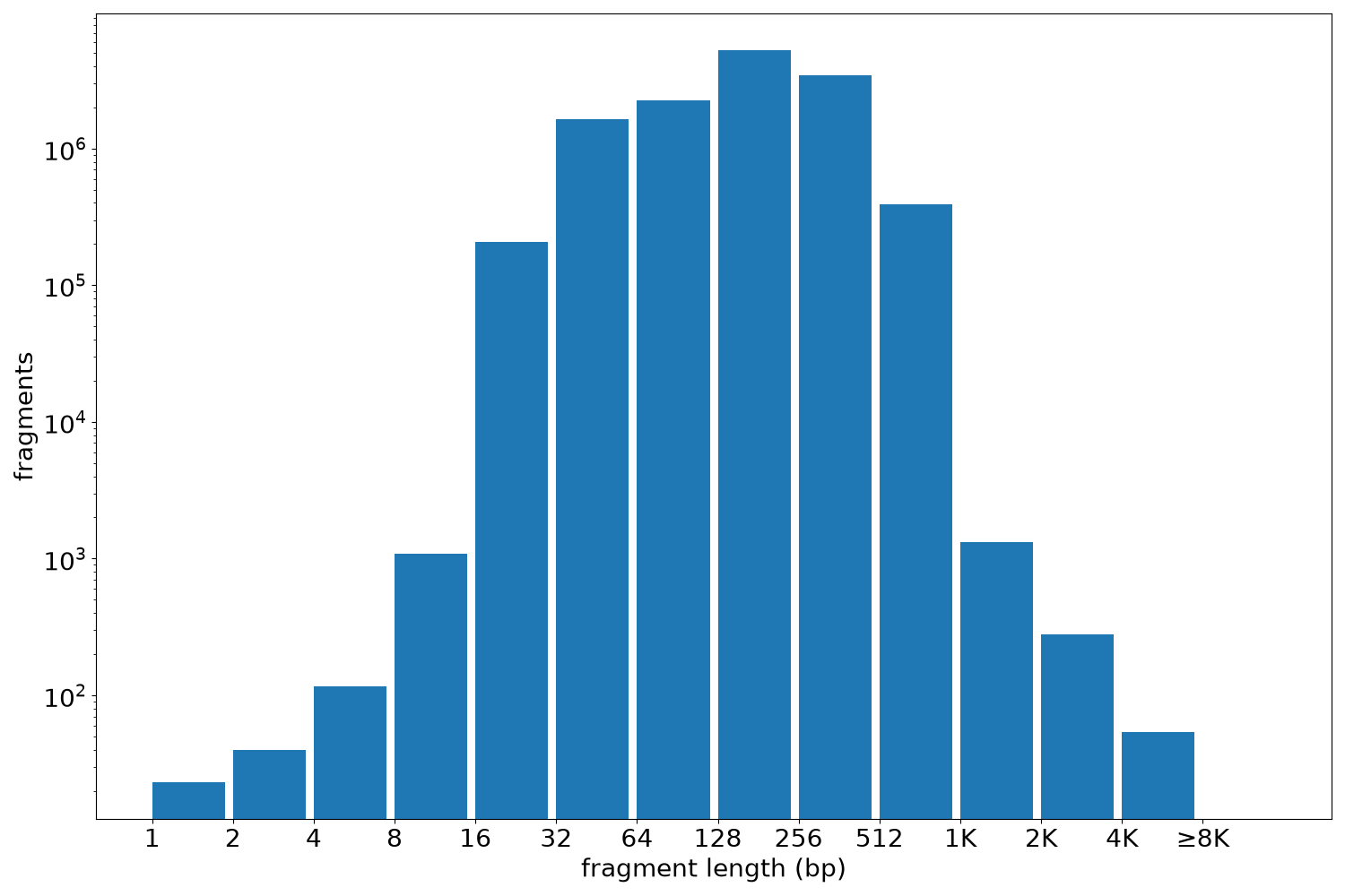 global fragment-length histogram