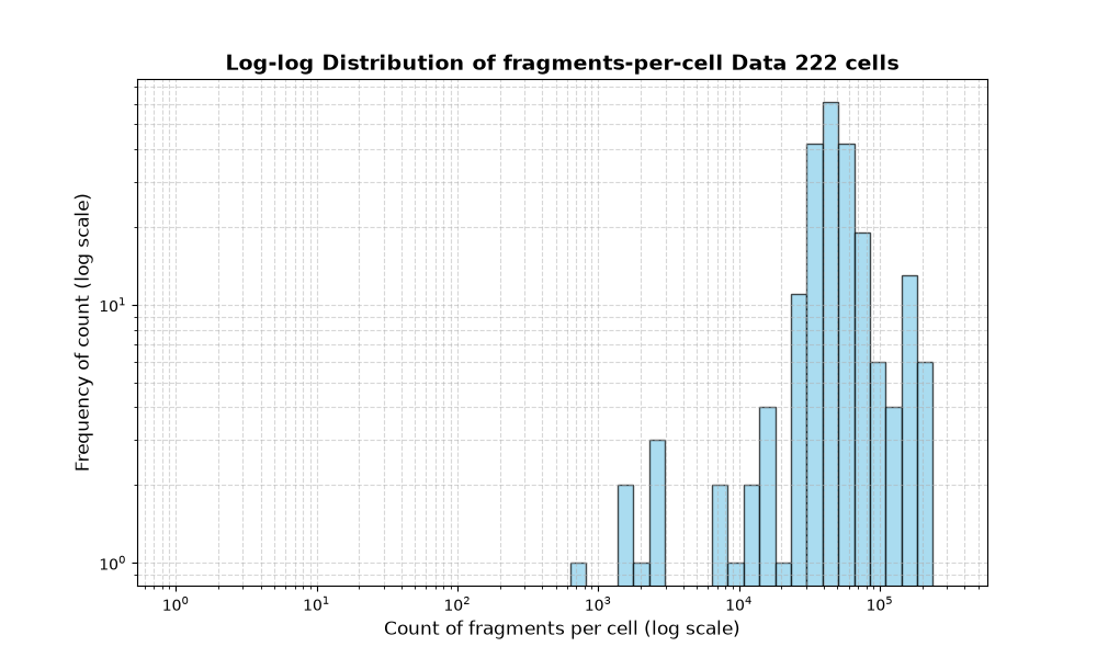 cell HISTOGRAM FOR cell