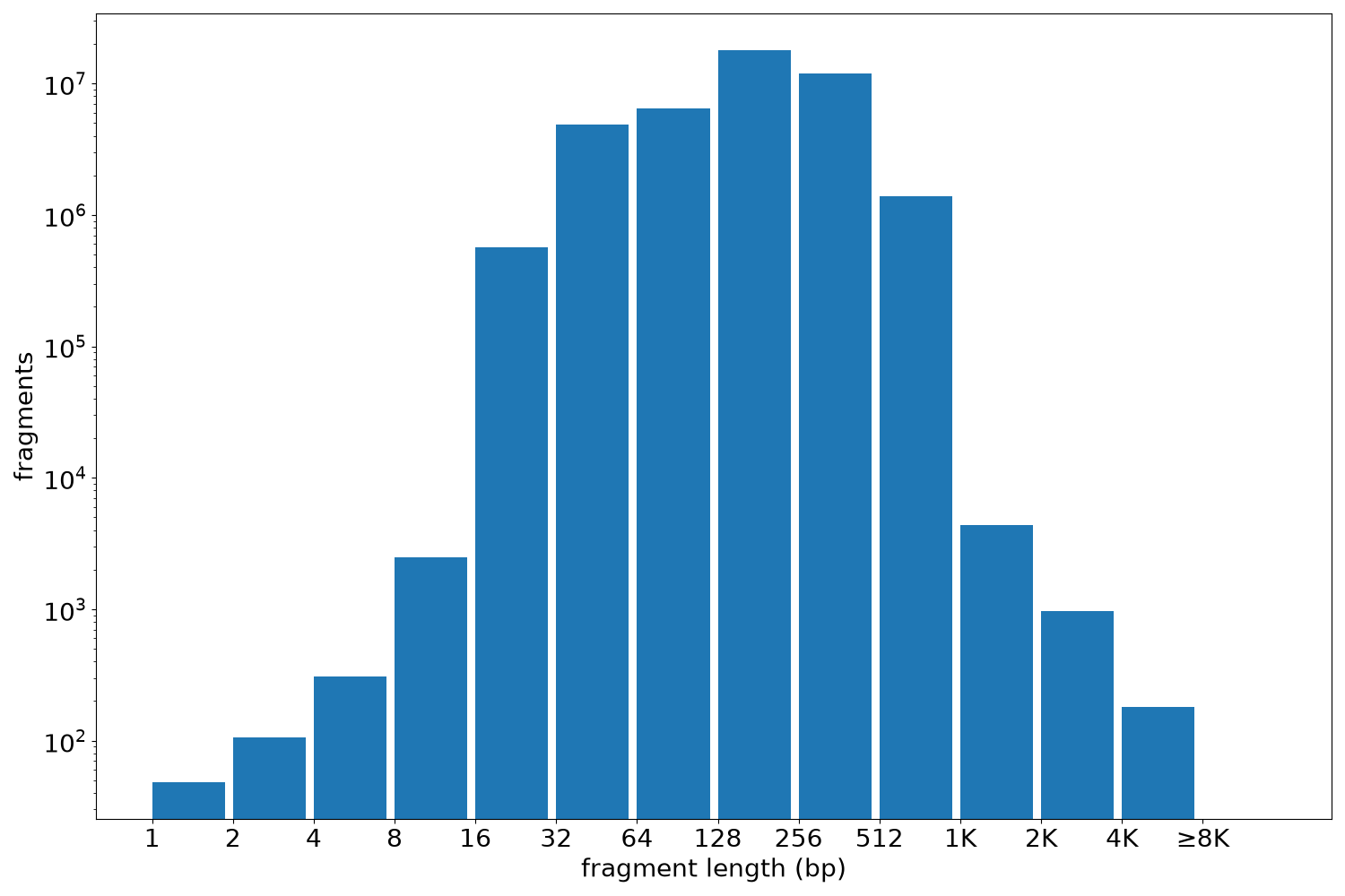 global fragment-length histogram