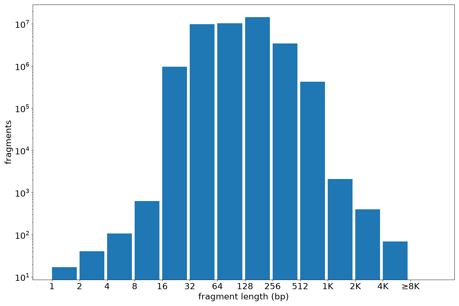 global fragment-length histogram
