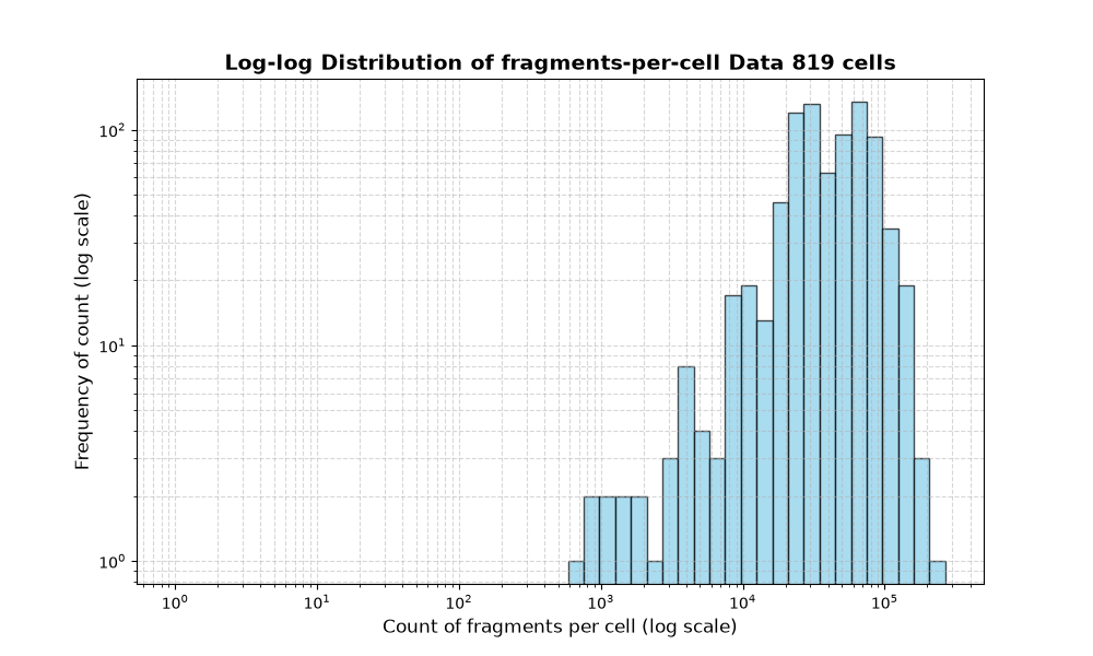 cell HISTOGRAM FOR cell