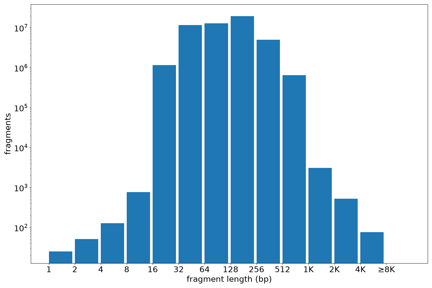 global fragment-length histogram