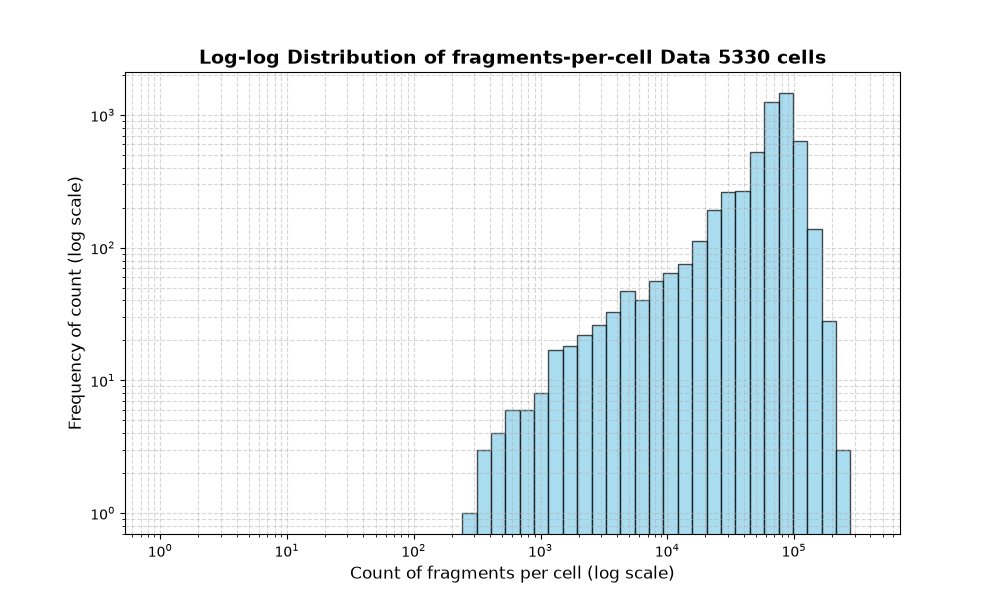 HISTOGRAM FOR cell