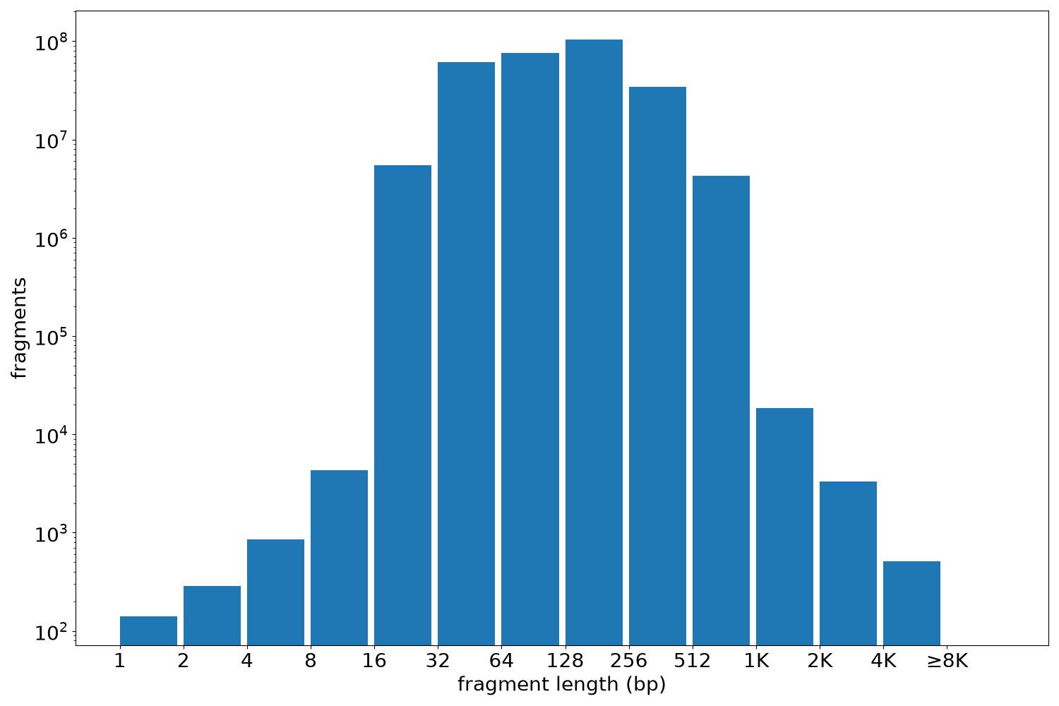 global fragment-length histogram