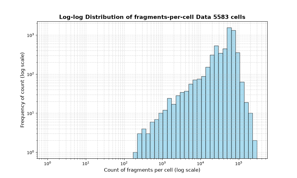 cell HISTOGRAM FOR cell