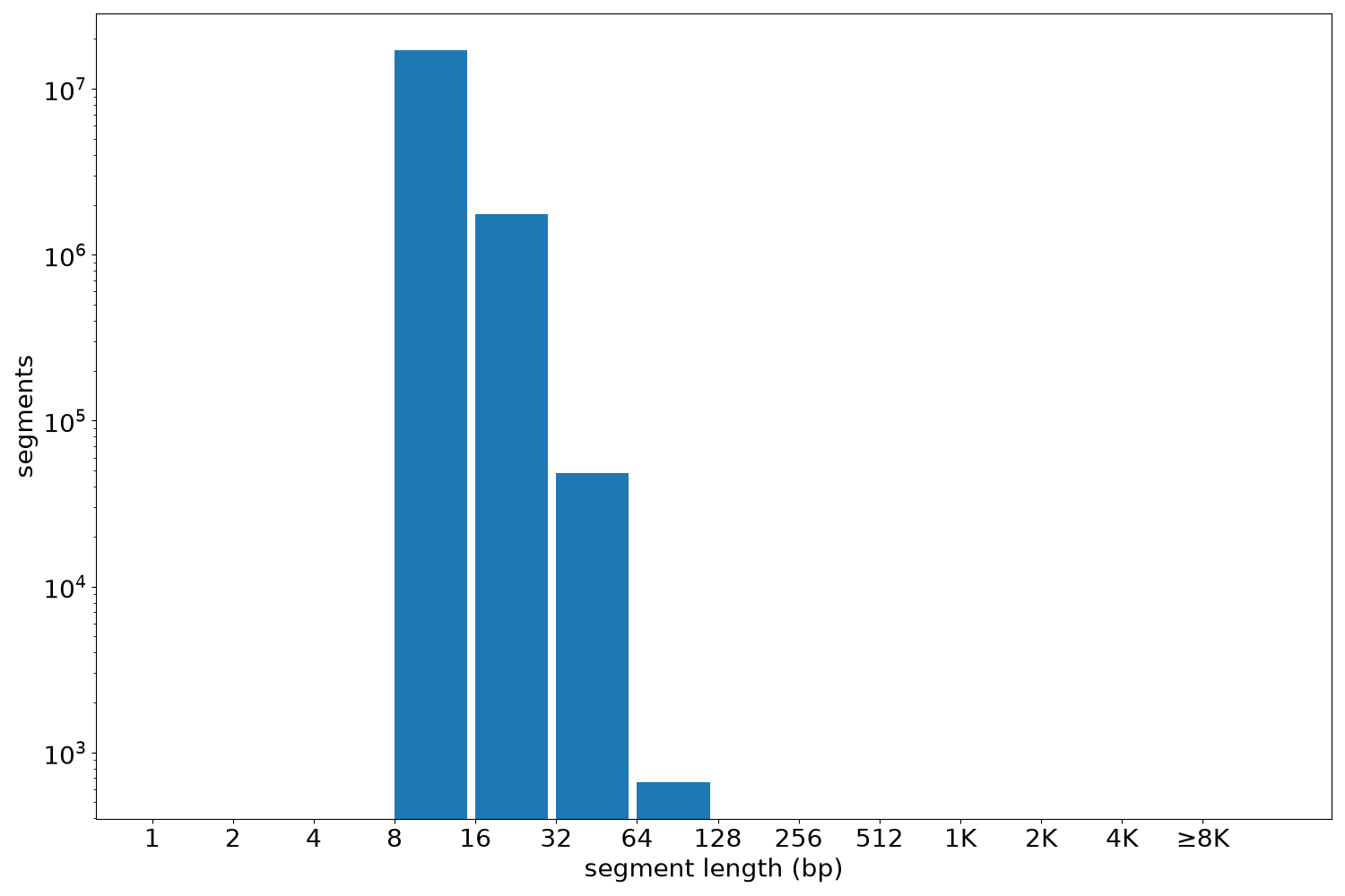 global segment-length histogram
