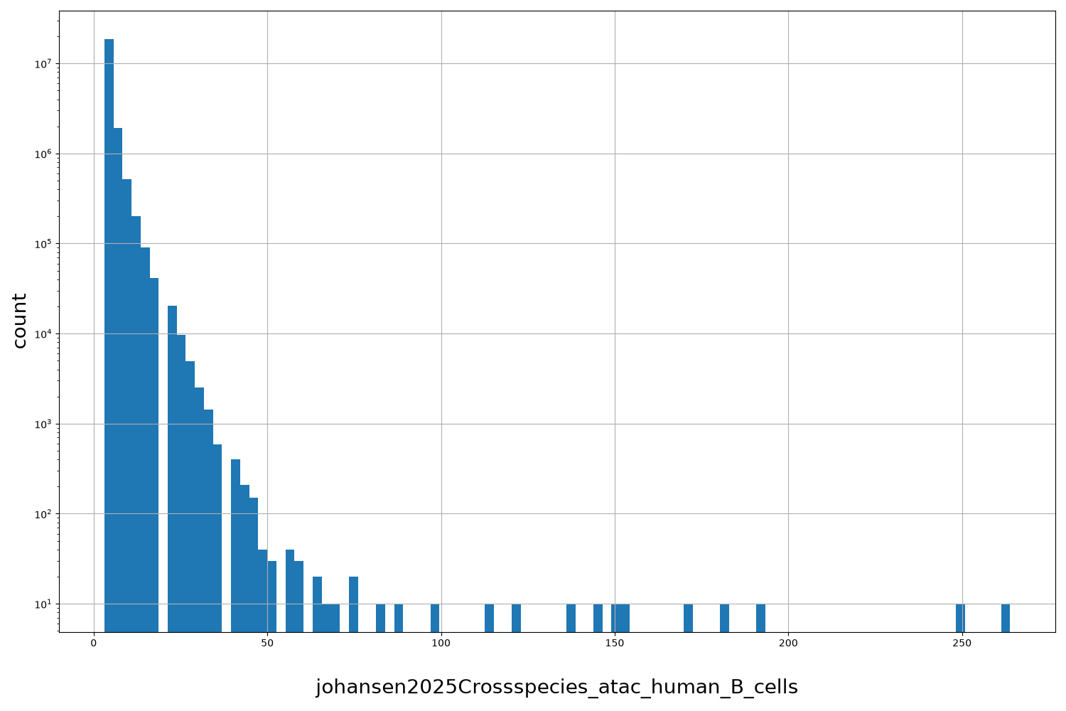 johansen2025Crossspecies_atac_human_B_cells HISTOGRAM FOR johansen2025Crossspecies_atac_human_B_cells