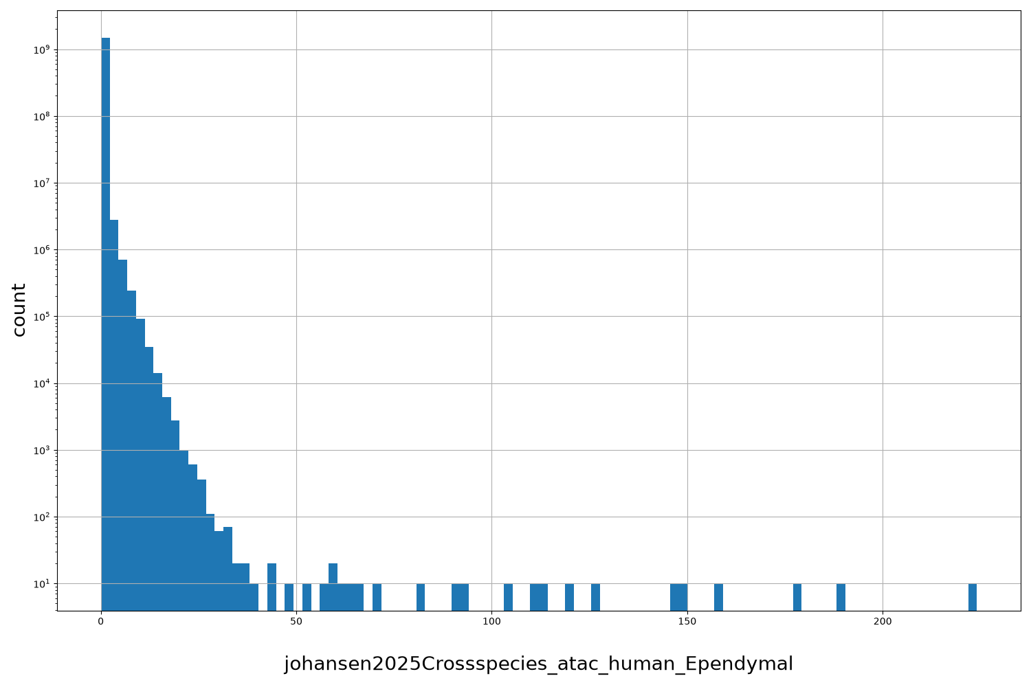 johansen2025Crossspecies_atac_human_Ependymal HISTOGRAM FOR johansen2025Crossspecies_atac_human_Ependymal