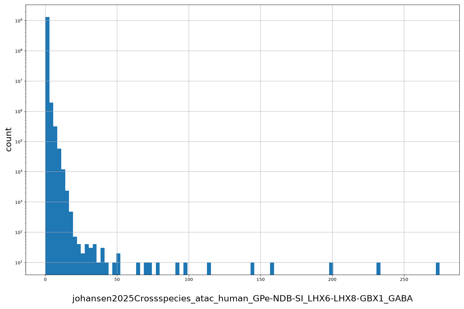 HISTOGRAM FOR johansen2025Crossspecies_atac_human_GPe-NDB-SI_LHX6-LHX8-GBX1_GABA