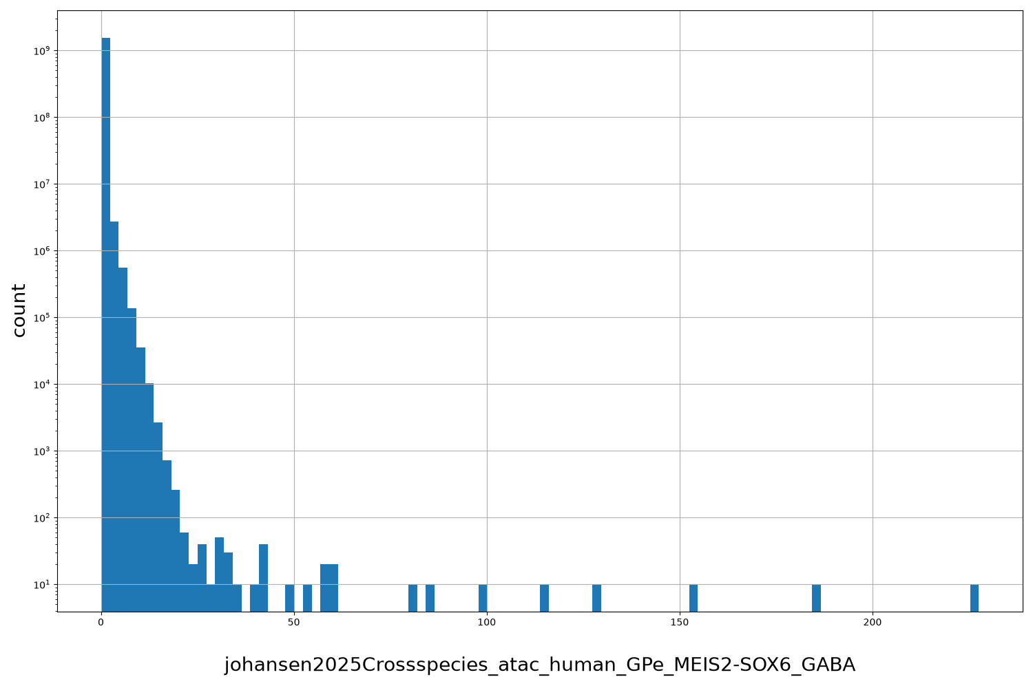 johansen2025Crossspecies_atac_human_GPe_MEIS2-SOX6_GABA HISTOGRAM FOR johansen2025Crossspecies_atac_human_GPe_MEIS2-SOX6_GABA