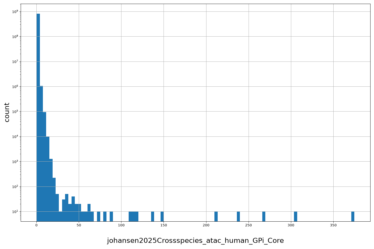 HISTOGRAM FOR johansen2025Crossspecies_atac_human_GPi_Core