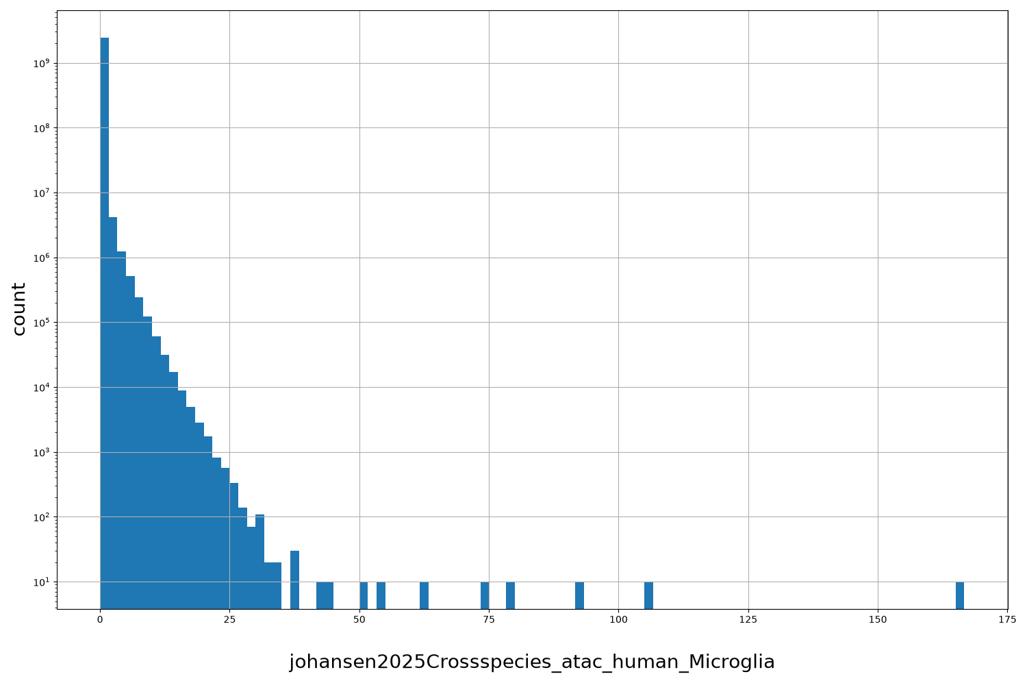 johansen2025Crossspecies_atac_human_Microglia HISTOGRAM FOR johansen2025Crossspecies_atac_human_Microglia