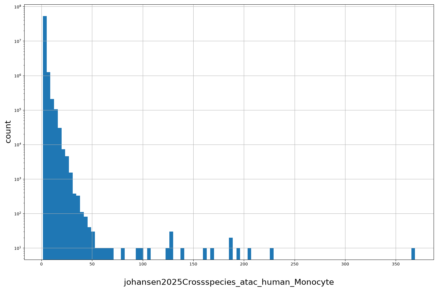 HISTOGRAM FOR johansen2025Crossspecies_atac_human_Monocyte