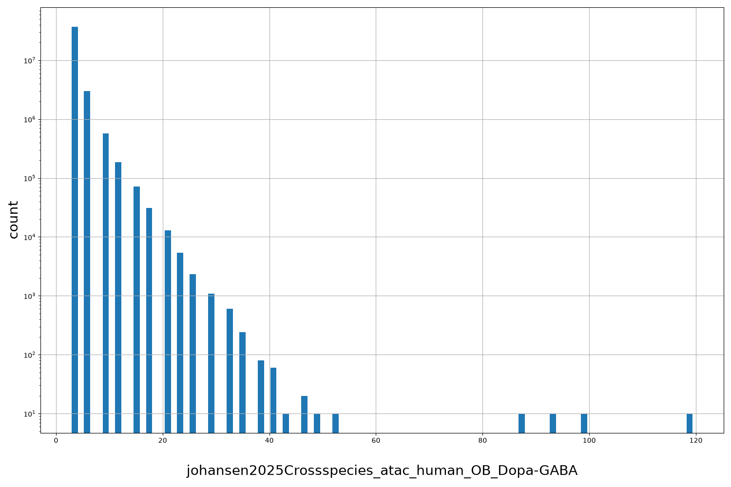 johansen2025Crossspecies_atac_human_OB_Dopa-GABA HISTOGRAM FOR johansen2025Crossspecies_atac_human_OB_Dopa-GABA