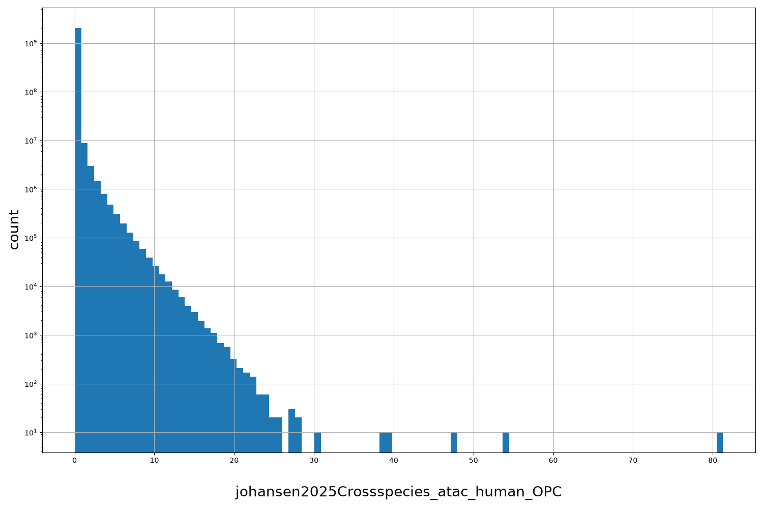 johansen2025Crossspecies_atac_human_OPC HISTOGRAM FOR johansen2025Crossspecies_atac_human_OPC