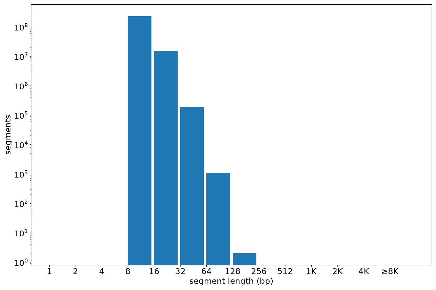 global segment-length histogram