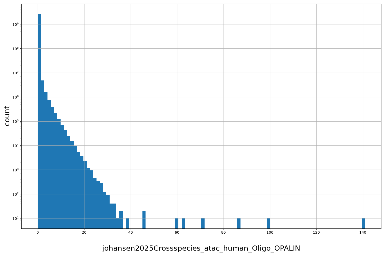 johansen2025Crossspecies_atac_human_Oligo_OPALIN HISTOGRAM FOR johansen2025Crossspecies_atac_human_Oligo_OPALIN