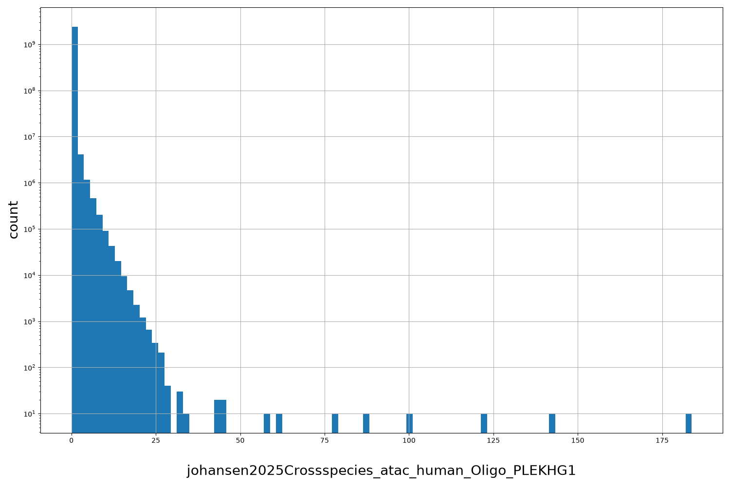 johansen2025Crossspecies_atac_human_Oligo_PLEKHG1 HISTOGRAM FOR johansen2025Crossspecies_atac_human_Oligo_PLEKHG1