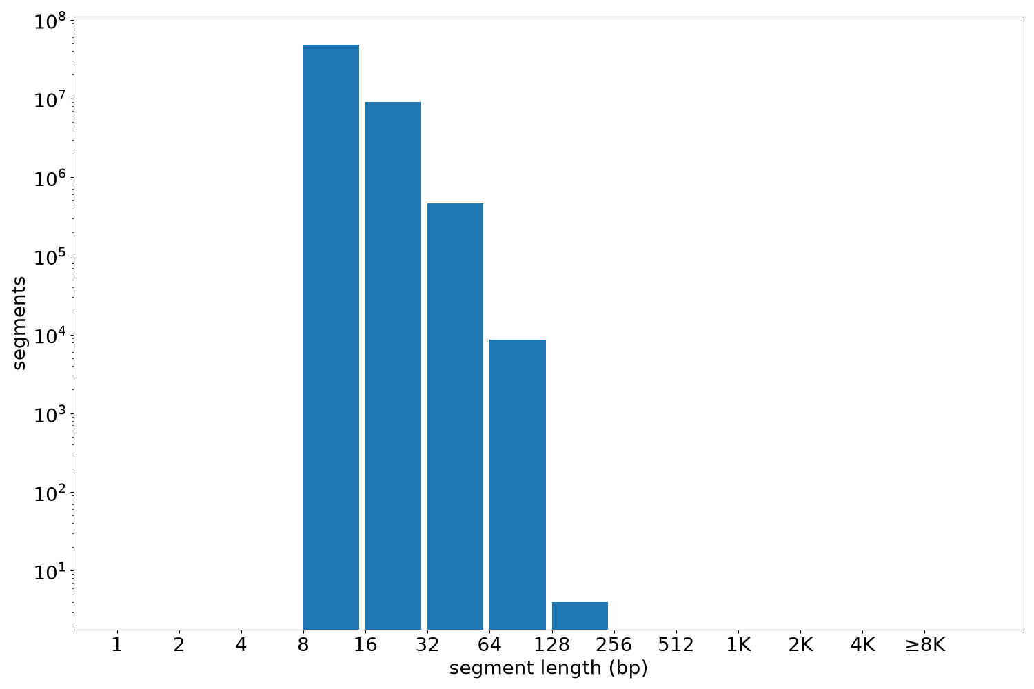 global segment-length histogram