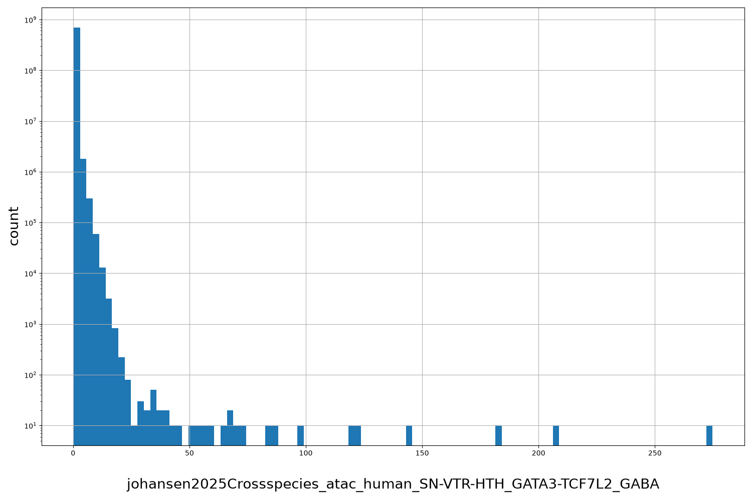 johansen2025Crossspecies_atac_human_SN-VTR-HTH_GATA3-TCF7L2_GABA HISTOGRAM FOR johansen2025Crossspecies_atac_human_SN-VTR-HTH_GATA3-TCF7L2_GABA