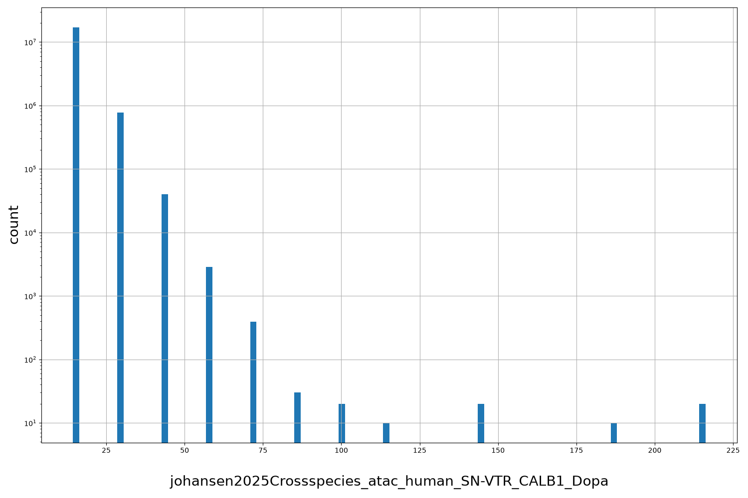 HISTOGRAM FOR johansen2025Crossspecies_atac_human_SN-VTR_CALB1_Dopa