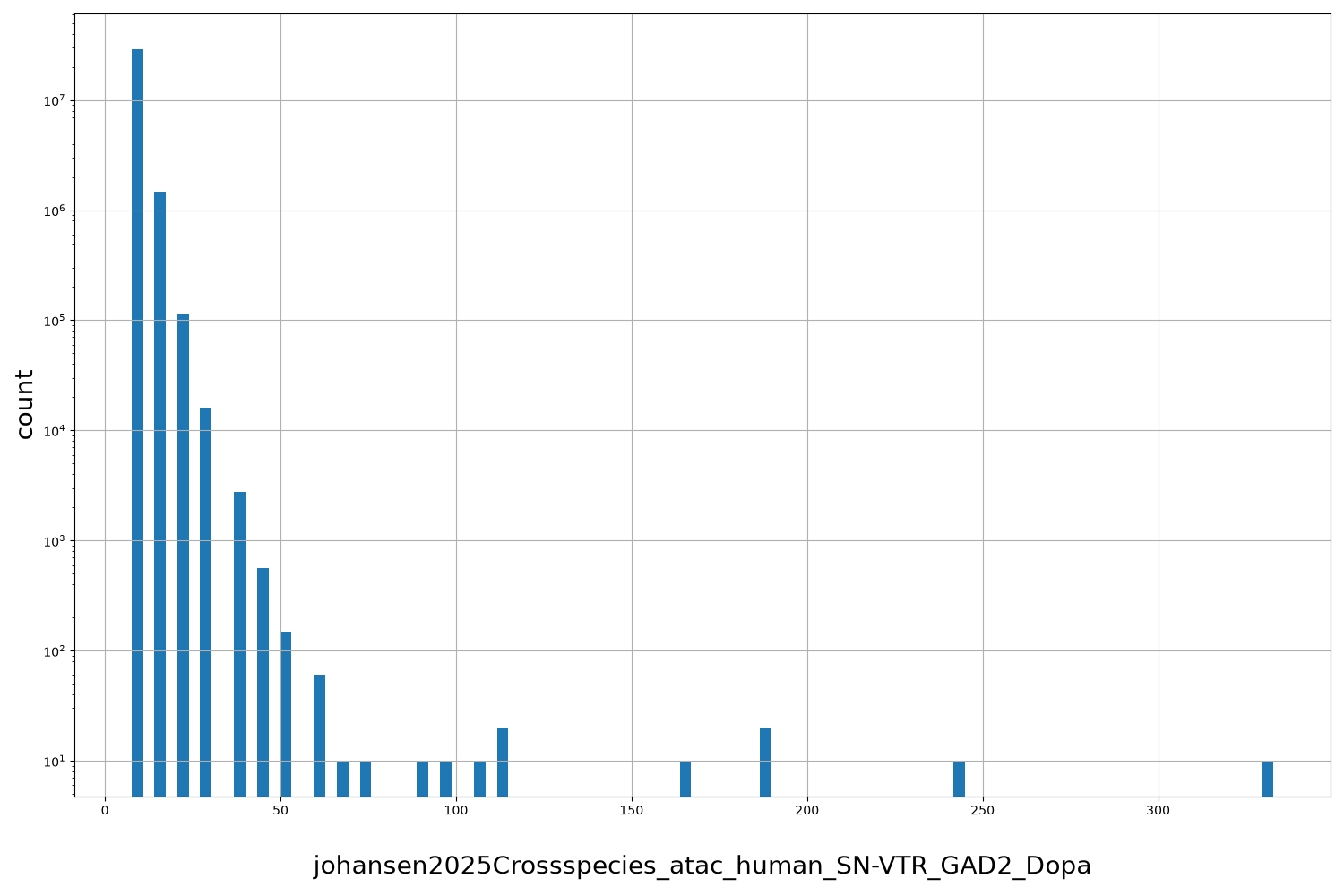 HISTOGRAM FOR johansen2025Crossspecies_atac_human_SN-VTR_GAD2_Dopa
