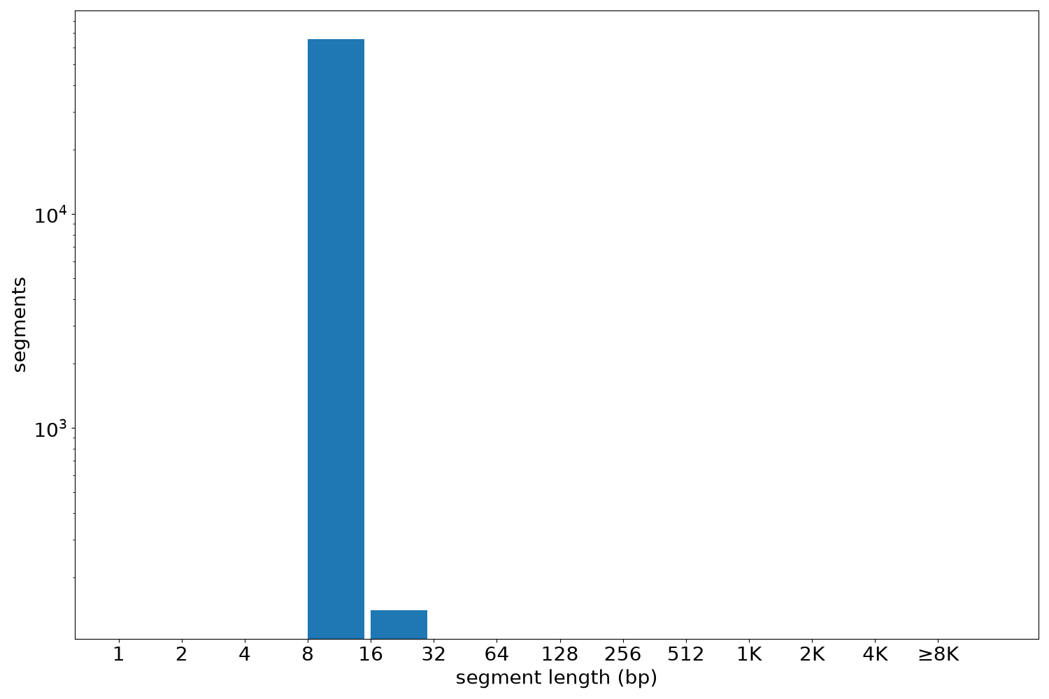 global segment-length histogram