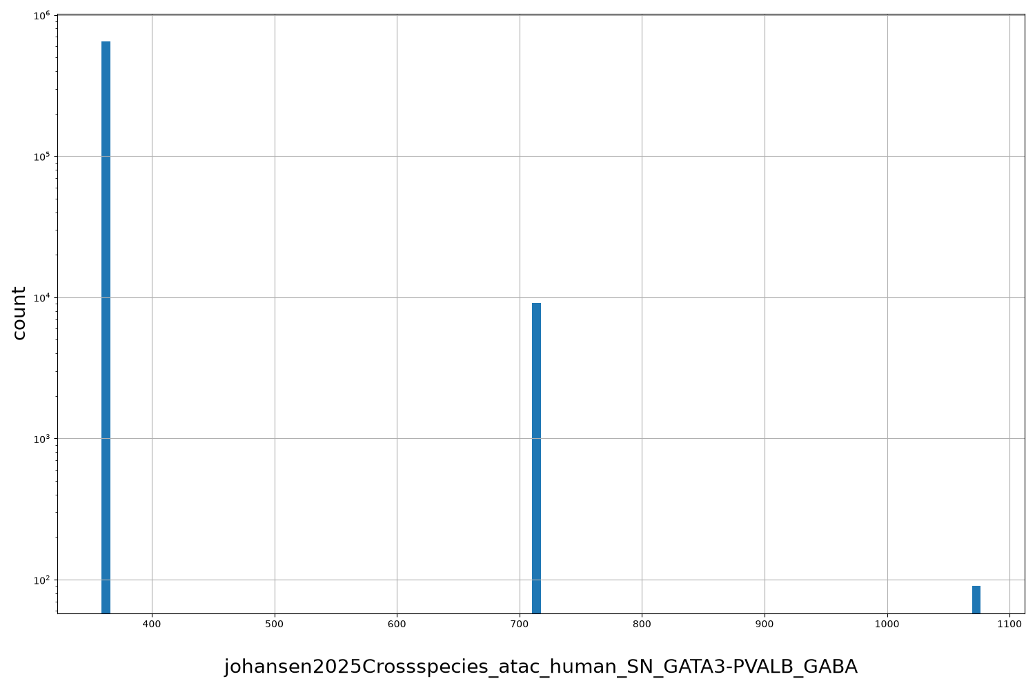 HISTOGRAM FOR johansen2025Crossspecies_atac_human_SN_GATA3-PVALB_GABA
