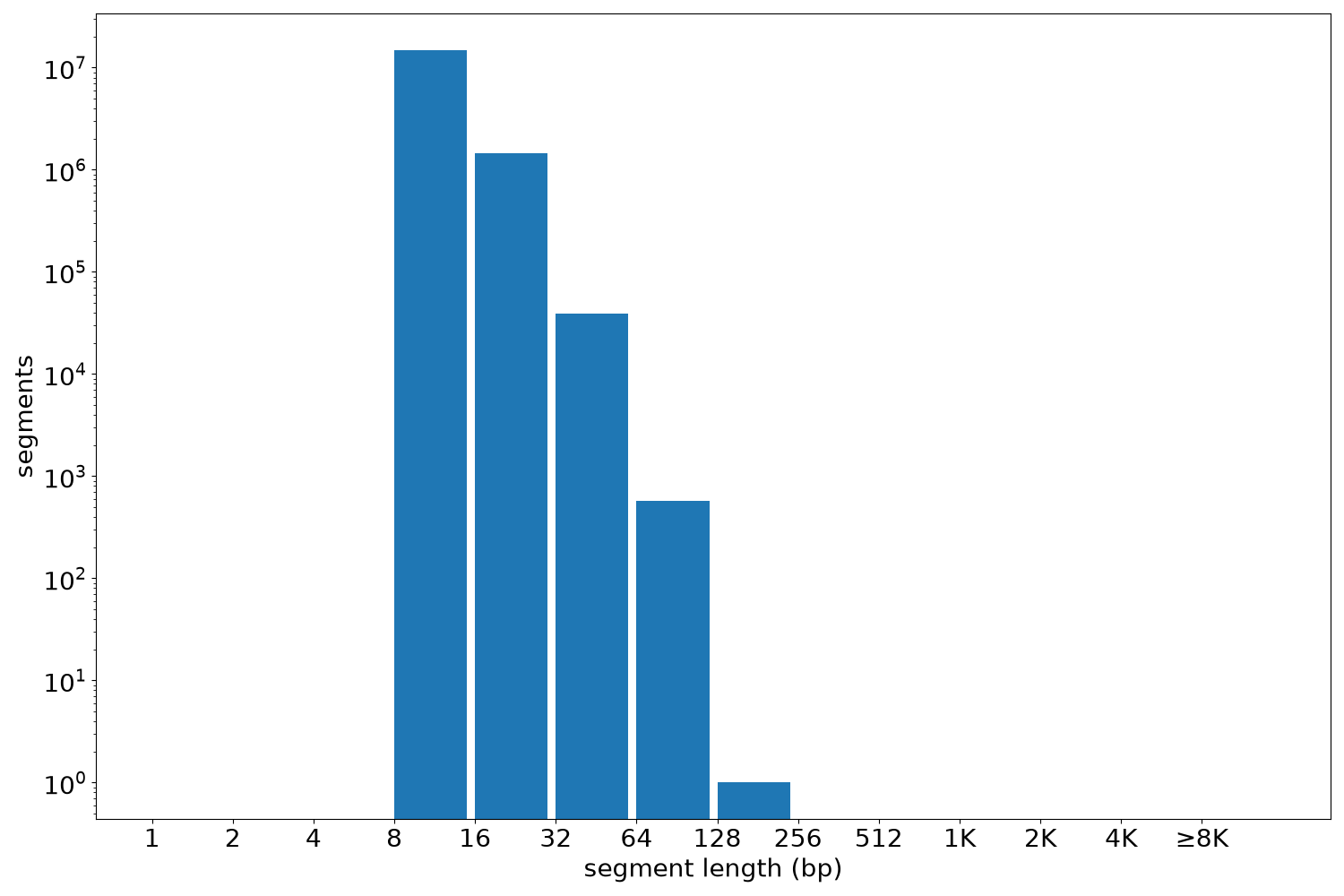 global segment-length histogram