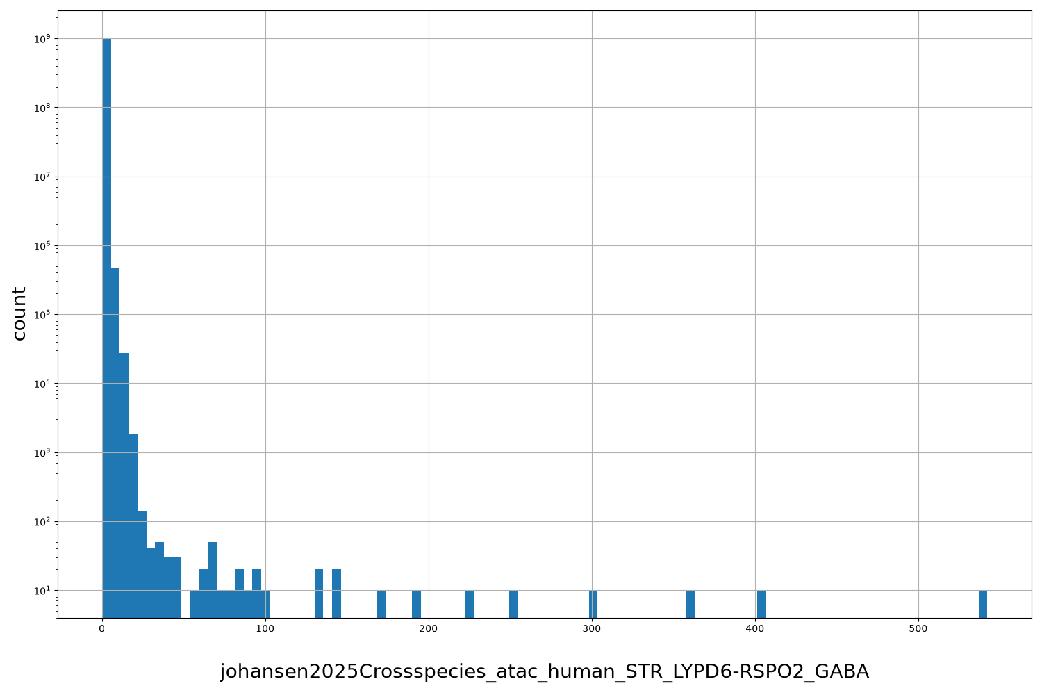 johansen2025Crossspecies_atac_human_STR_LYPD6-RSPO2_GABA HISTOGRAM FOR johansen2025Crossspecies_atac_human_STR_LYPD6-RSPO2_GABA