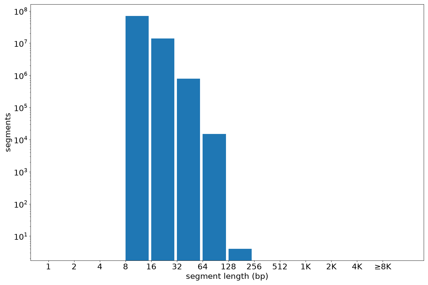 global segment-length histogram