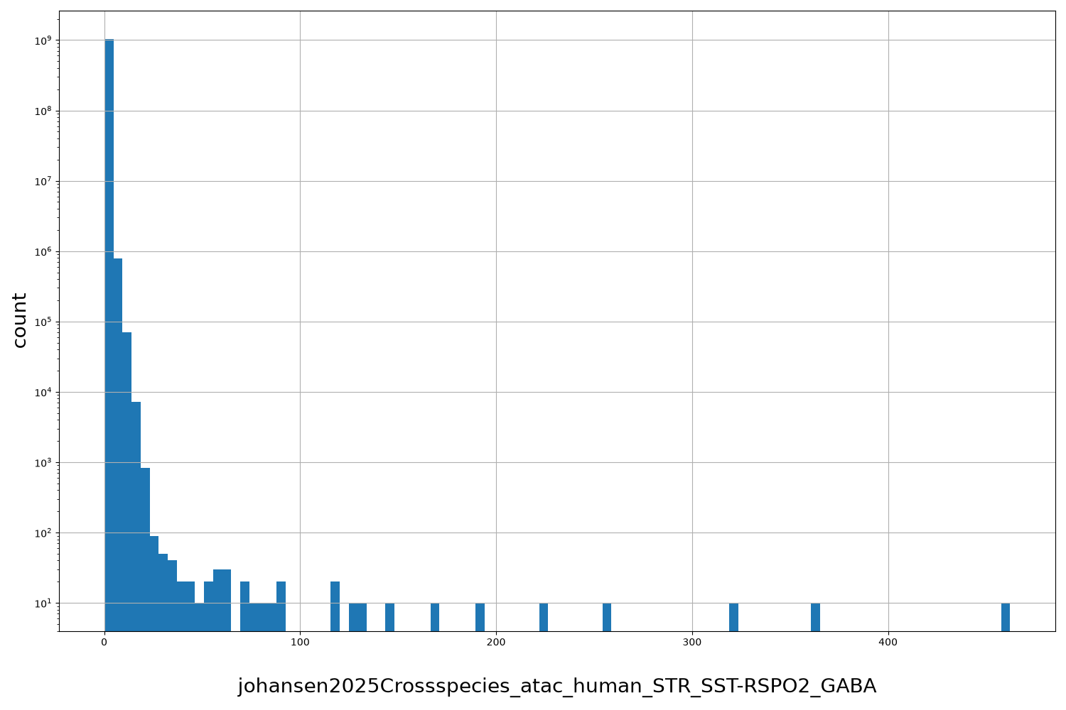 johansen2025Crossspecies_atac_human_STR_SST-RSPO2_GABA HISTOGRAM FOR johansen2025Crossspecies_atac_human_STR_SST-RSPO2_GABA