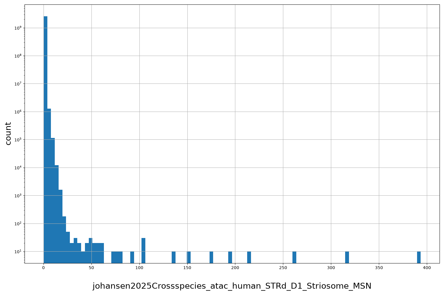johansen2025Crossspecies_atac_human_STRd_D1_Striosome_MSN HISTOGRAM FOR johansen2025Crossspecies_atac_human_STRd_D1_Striosome_MSN