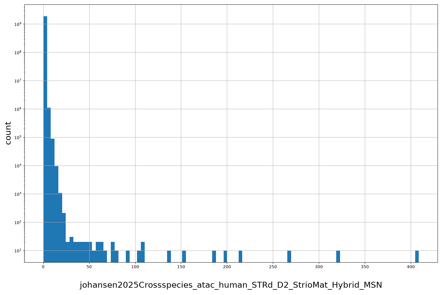 HISTOGRAM FOR johansen2025Crossspecies_atac_human_STRd_D2_StrioMat_Hybrid_MSN