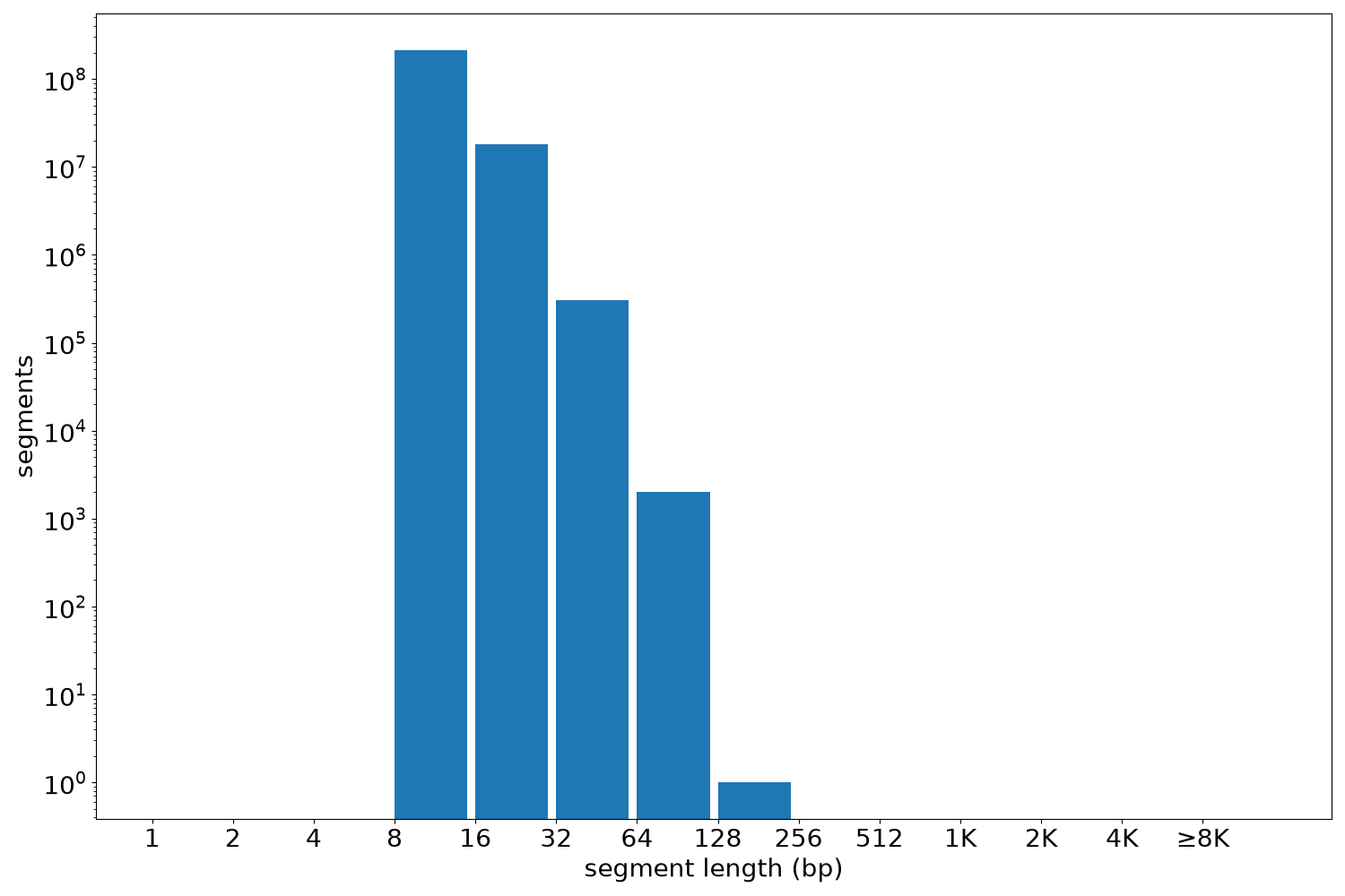 global segment-length histogram