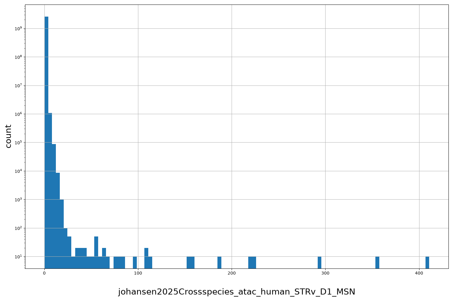 johansen2025Crossspecies_atac_human_STRv_D1_MSN HISTOGRAM FOR johansen2025Crossspecies_atac_human_STRv_D1_MSN