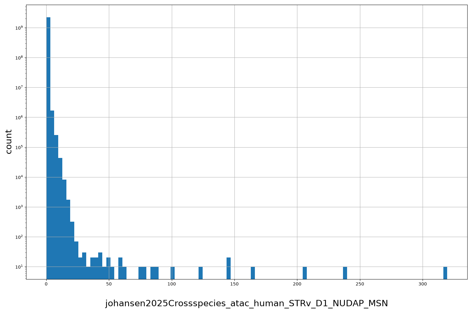 HISTOGRAM FOR johansen2025Crossspecies_atac_human_STRv_D1_NUDAP_MSN