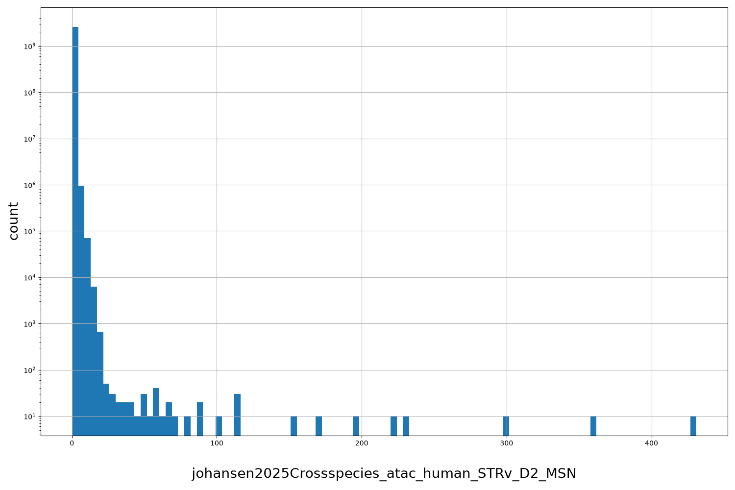 HISTOGRAM FOR johansen2025Crossspecies_atac_human_STRv_D2_MSN