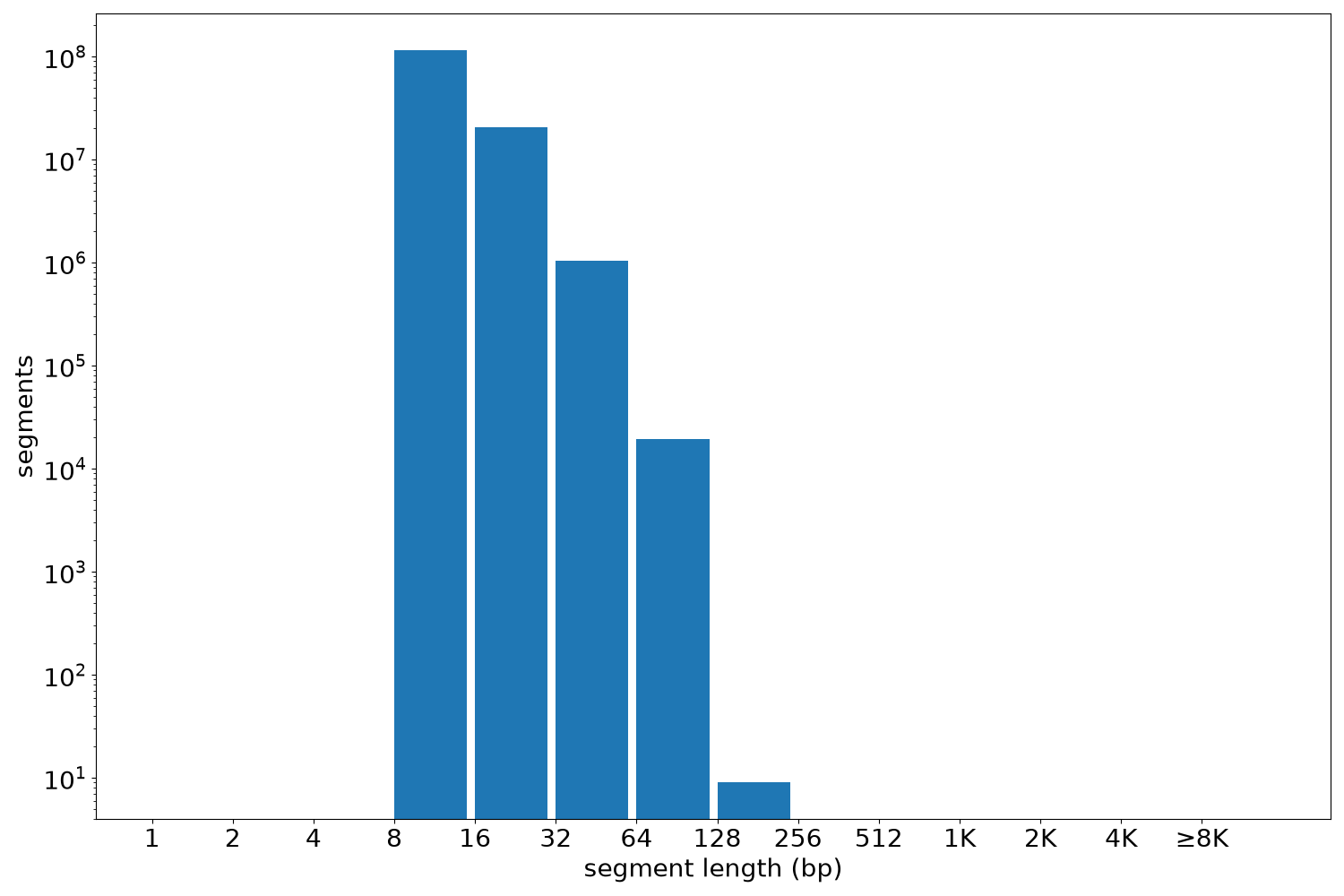 global segment-length histogram