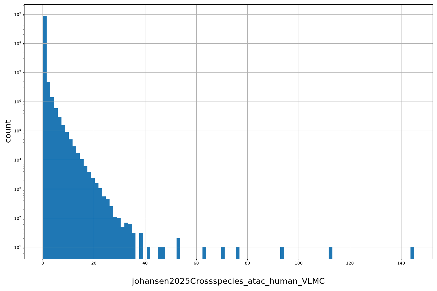 johansen2025Crossspecies_atac_human_VLMC HISTOGRAM FOR johansen2025Crossspecies_atac_human_VLMC