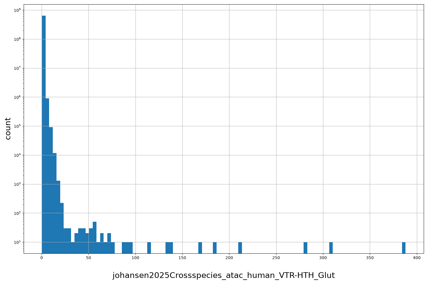 johansen2025Crossspecies_atac_human_VTR-HTH_Glut HISTOGRAM FOR johansen2025Crossspecies_atac_human_VTR-HTH_Glut