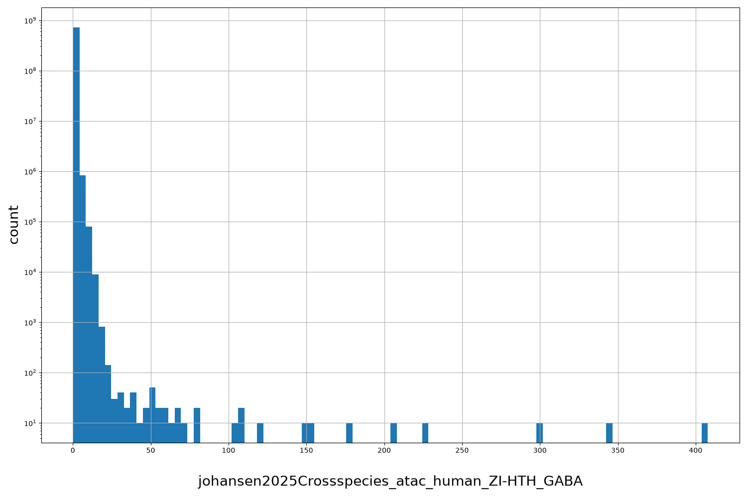 HISTOGRAM FOR johansen2025Crossspecies_atac_human_ZI-HTH_GABA