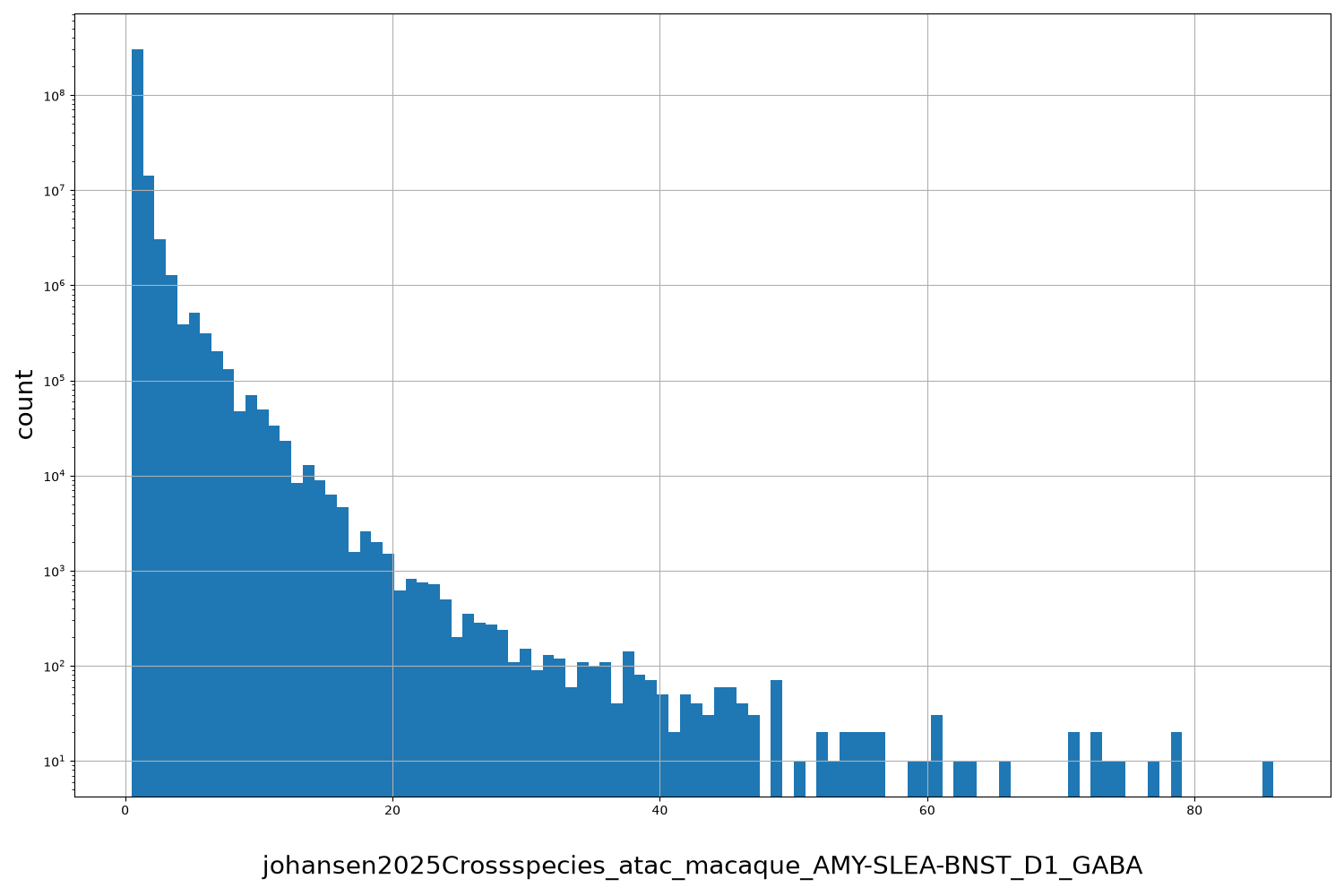 HISTOGRAM FOR johansen2025Crossspecies_atac_macaque_AMY-SLEA-BNST_D1_GABA