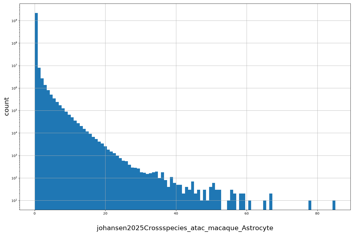 HISTOGRAM FOR johansen2025Crossspecies_atac_macaque_Astrocyte
